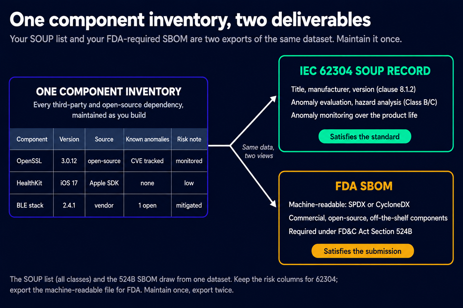 IEC 62304 SOUP list FDA SBOM