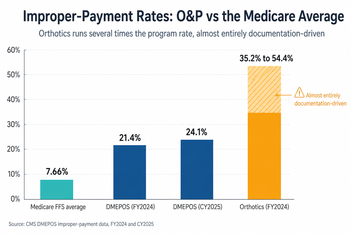 Bar chart of improper-payment rates: 7.66% Medicare FFS average, 21.4% and 24.1% for DMEPOS, and 35.2% to 54.4% for orthotics, the documentation-driven risk O&P practice management software must address.
