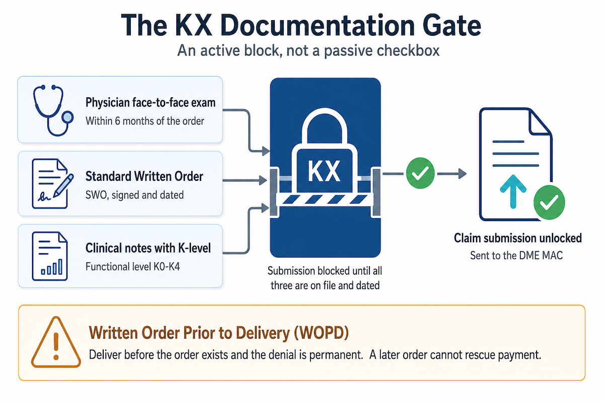 KX documentation gate in O&P practice management software: a physician exam, written order, and clinical notes with K-level must all be on file before a claim submits