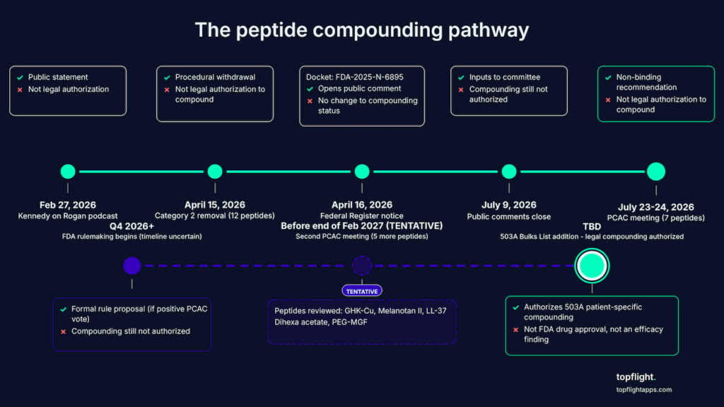 Peptide Therapy After the FDA Decision: A Readiness Guide
