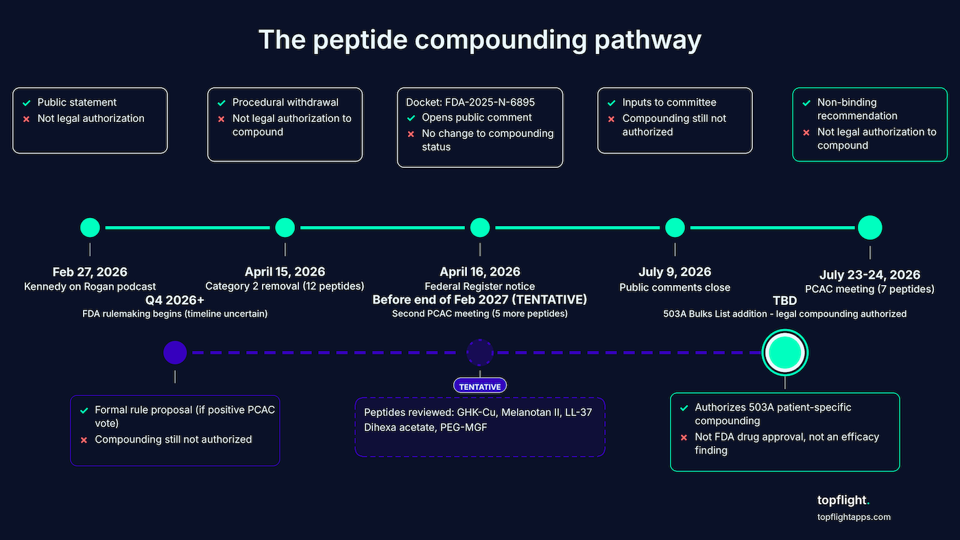 peptide compounding pathway timeline