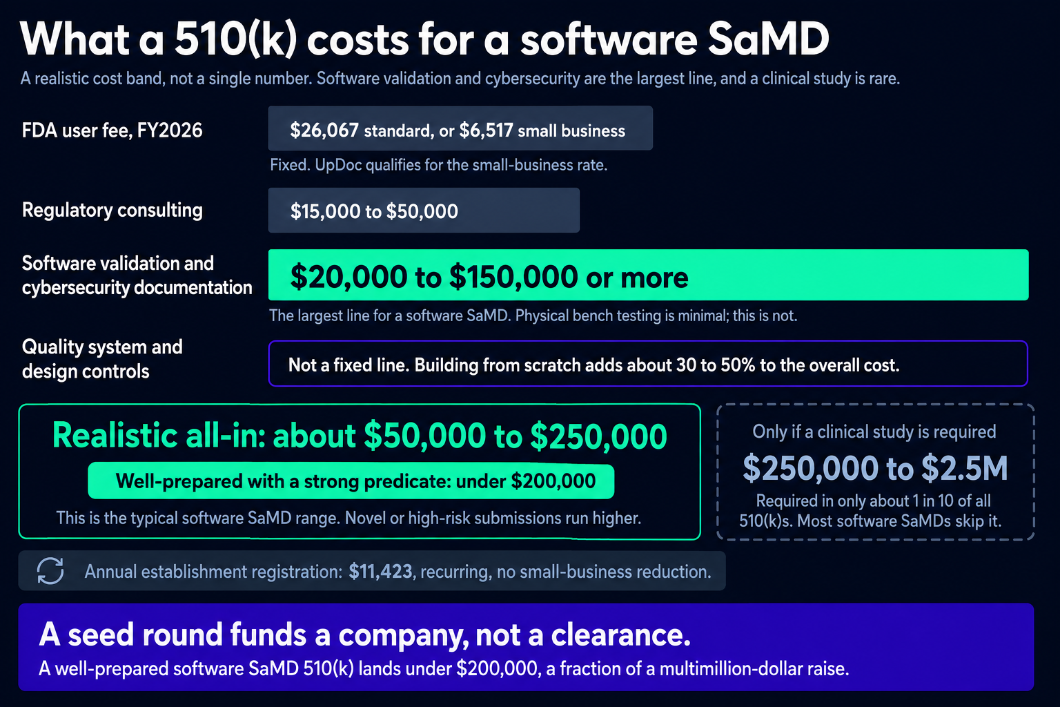 Cost-component band for a software SaMD 510(k), the real price of pursuing FDA cleared clinical AI, showing the fixed FDA user fee, regulatory consulting, and software validation and cybersecurity as the dominant cost, with a realistic all-in band under $200,000 and a clinical study required in only about one in ten filings
