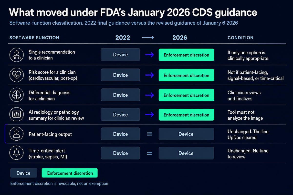 Table comparing FDA clinical decision support guidance in 2022 versus January 2026, the classification shift behind LLM medical device FDA clearance, with four clinician-facing functions moving to enforcement discretion while patient-facing and time-critical outputs stay devices.