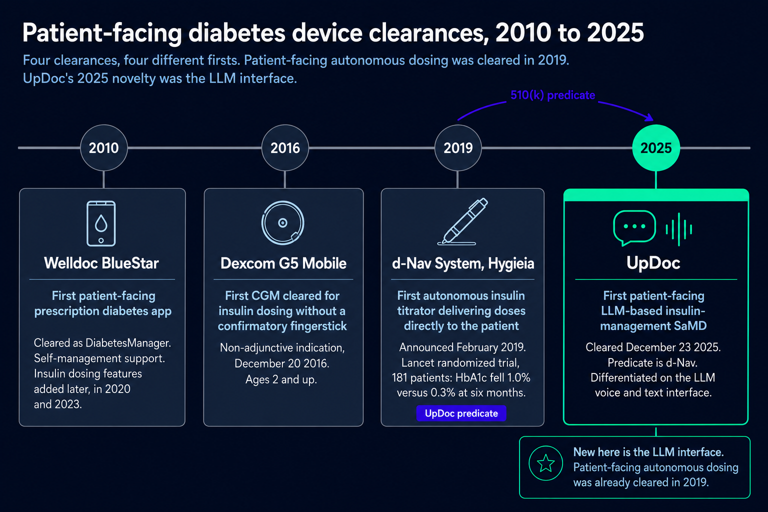 Timeline of FDA clearances for patient-facing diabetes tools from 2010 to 2025, the lineage behind UpDoc's LLM medical device FDA clearance, showing that patient-facing autonomous insulin dosing was cleared in 2019 with d-Nav and the LLM interface was UpDoc's only novelty in 2025.
