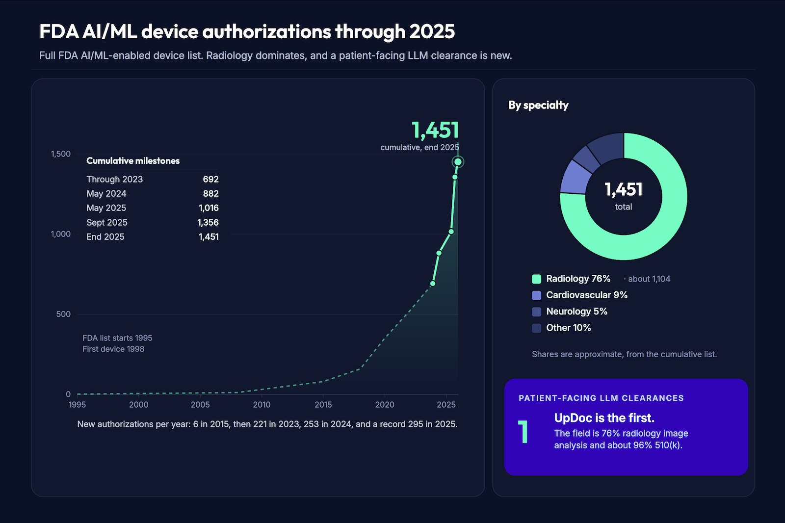 Growth curve and specialty breakdown of FDA-authorized AI/ML medical devices through 2025, the context behind UpDoc's place in FDA cleared clinical AI, showing 1,451 cumulative devices, radiology at about 76%, and a patient-facing LLM clearance as the first of its kind