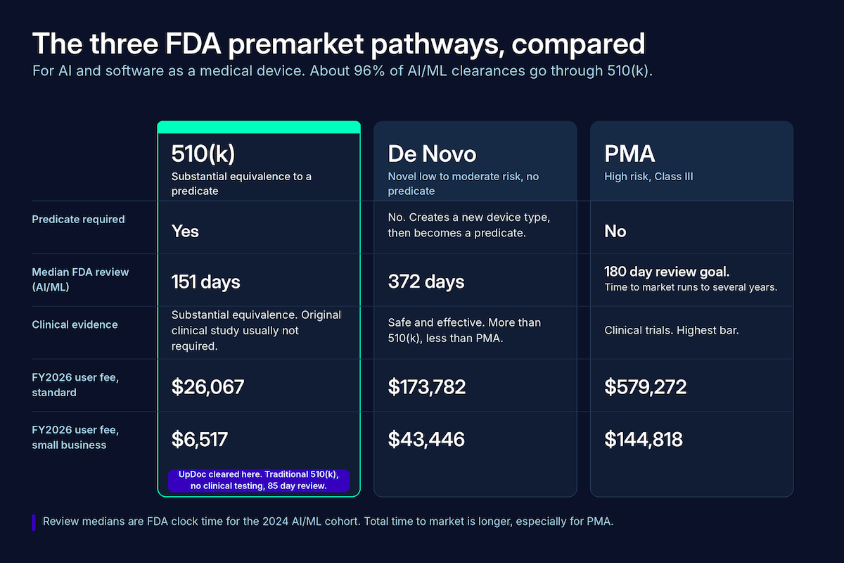 Comparison of the three FDA premarket pathways, 510(k), De Novo, and PMA, the routes to FDA cleared clinical AI, showing predicate requirement, AI/ML review medians, clinical evidence, and FY2026 user fees, with 510(k) as the default lane that UpDoc used