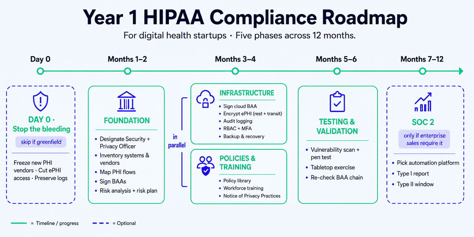 Year 1 HIPAA compliance roadmap for digital health startups: a 12-month timeline of five phases, Foundation through optional SOC 2