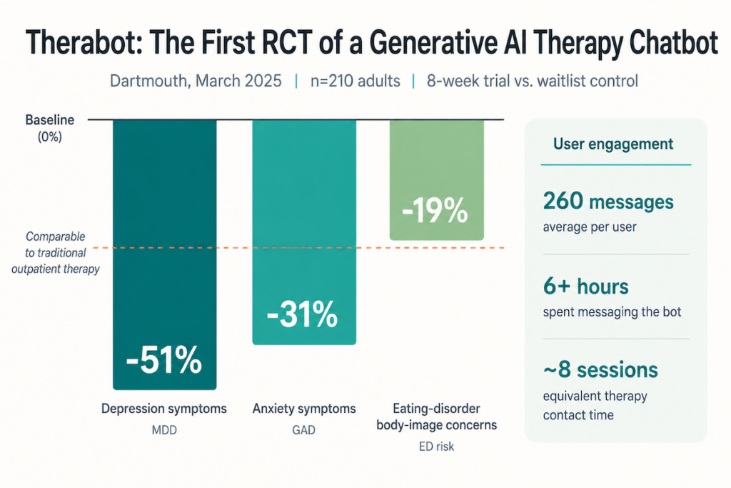 Therabot AI therapy chatbot trial: depression down 51%, anxiety down 31%, eating-disorder body-image concerns down 19%, the clinical evidence bar for mental health app development