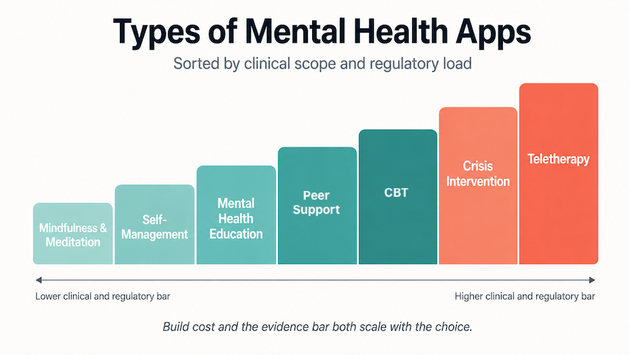 Types of mental health apps ranked by clinical scope and regulatory load, from lowest to highest: mindfulness and meditation, self-management, mental health education, peer support, CBT, crisis intervention, and teletherapy, with build cost and the evidence bar scaling alongside