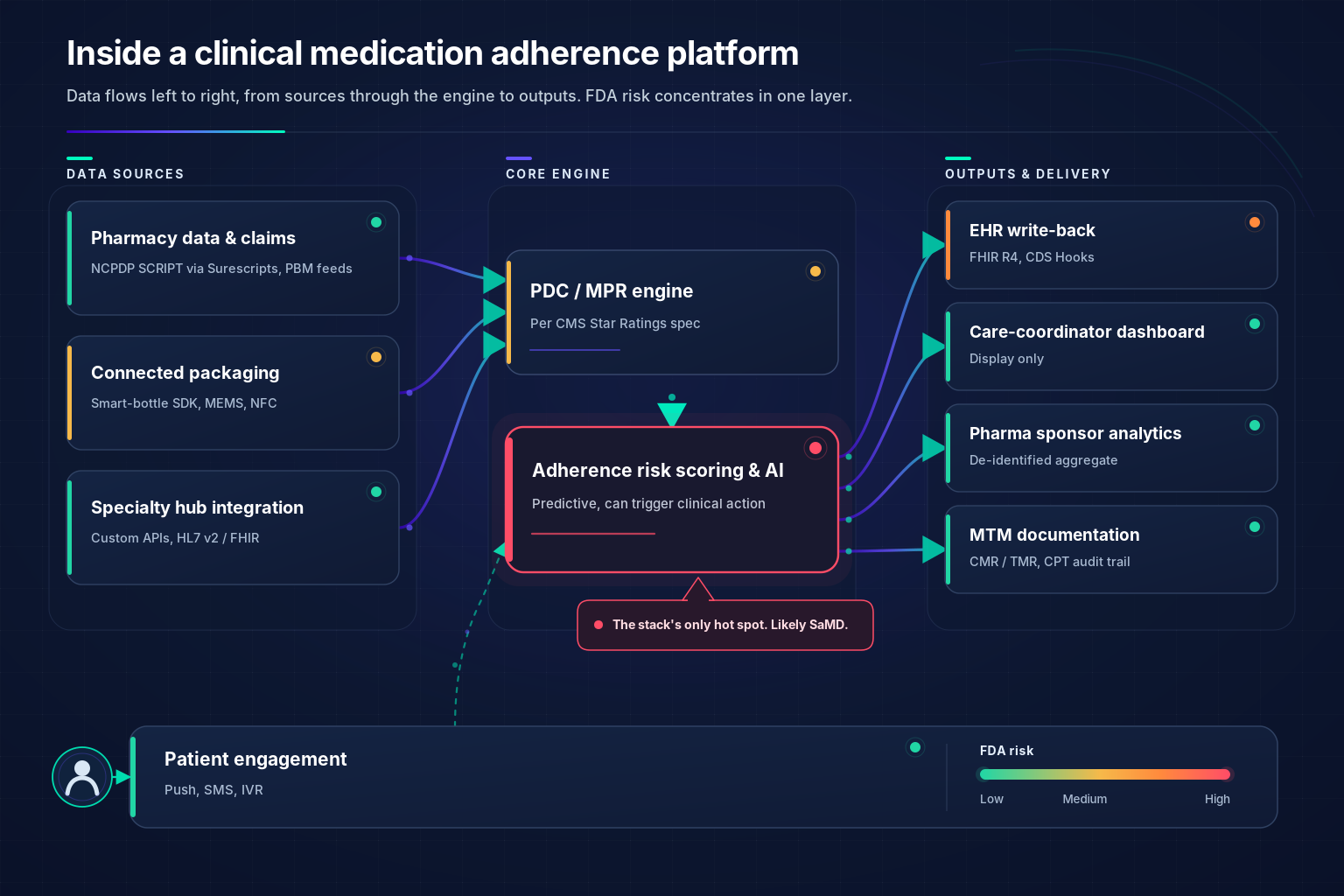 clinical medication adherence platform architecture