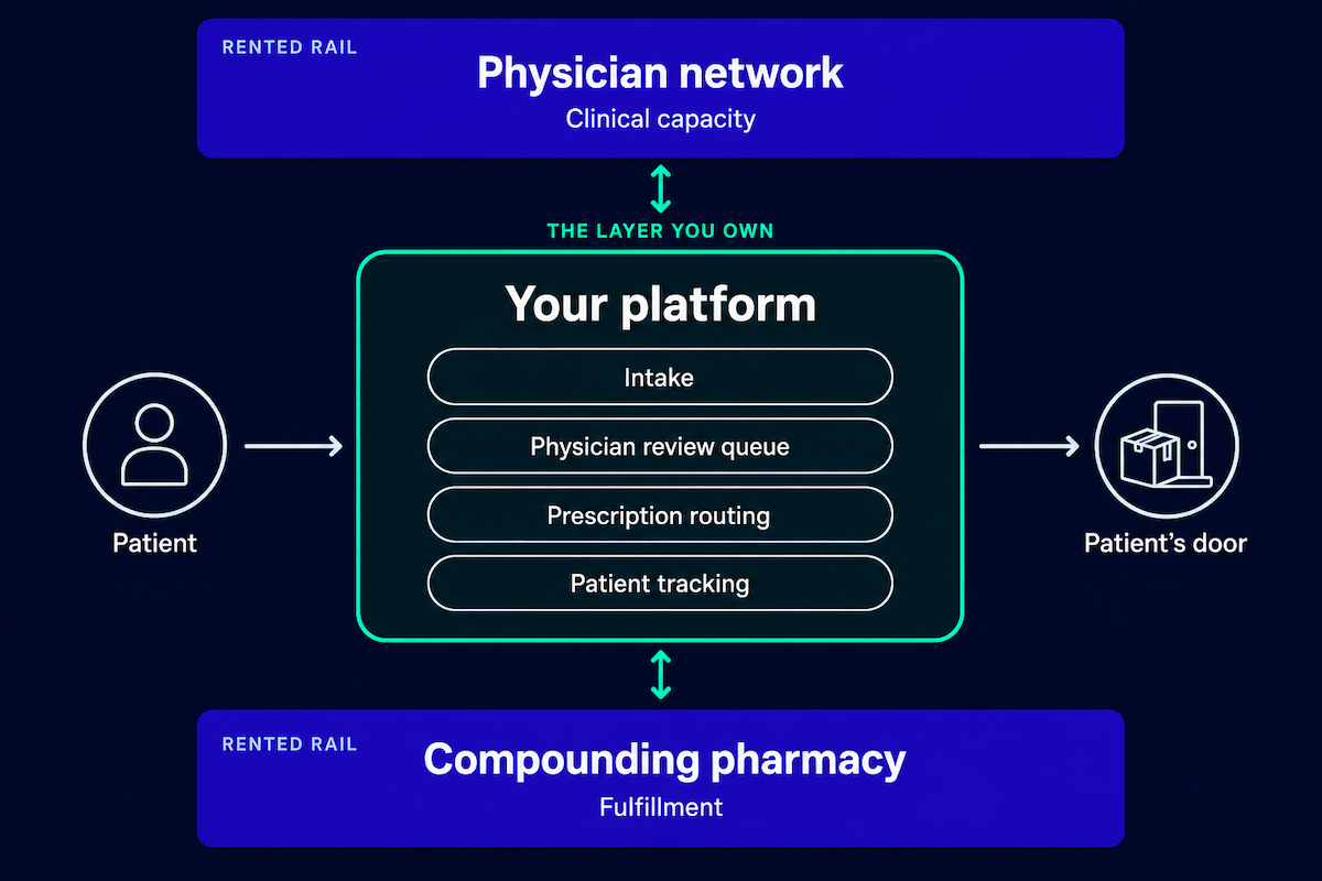 Diagram showing a D2C telehealth platform as the owned application layer (intake, physician review queue, prescription routing, patient tracking) between two rented rails: a telehealth physician network supplying clinical capacity and a compounding pharmacy handling fulfillment, with a patient entering and a delivery reaching the patient's door