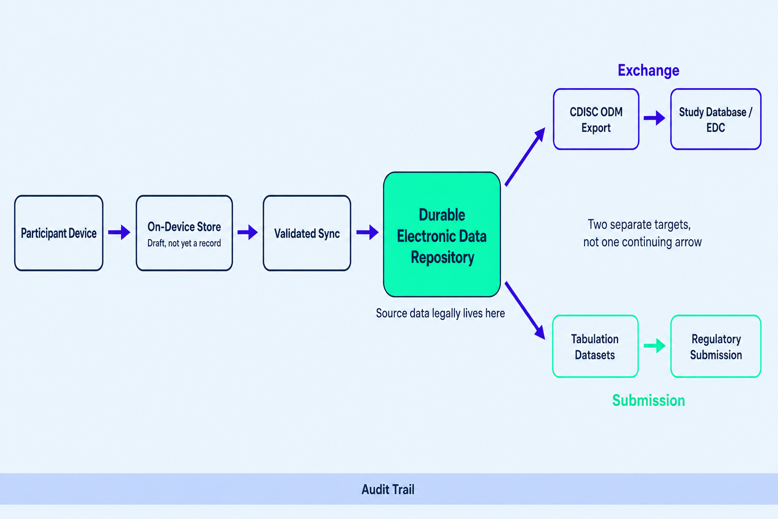 ePRO app development data flow diagram from participant device through validated sync and durable repository to CDISC ODM export and the study database