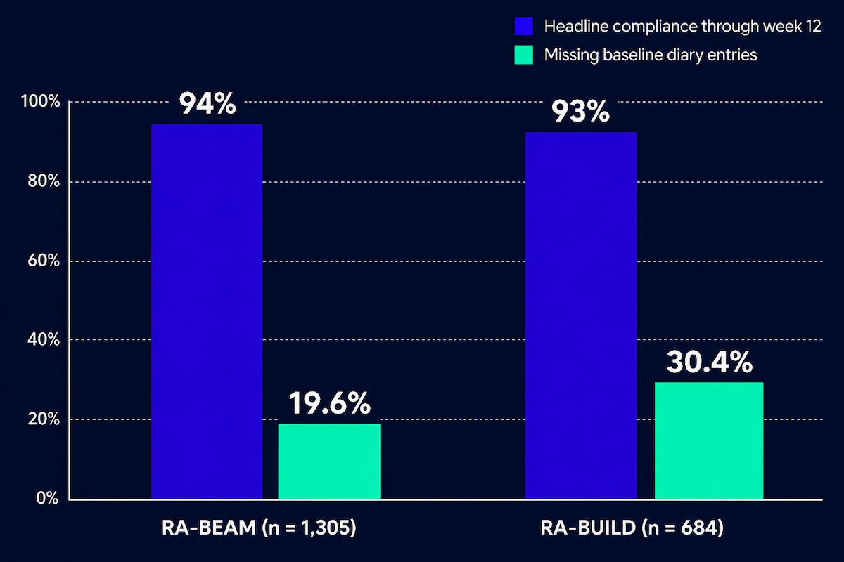 ePRO app development bar chart comparing headline compliance against missing baseline diary entries in the RA-BEAM and RA-BUILD trials