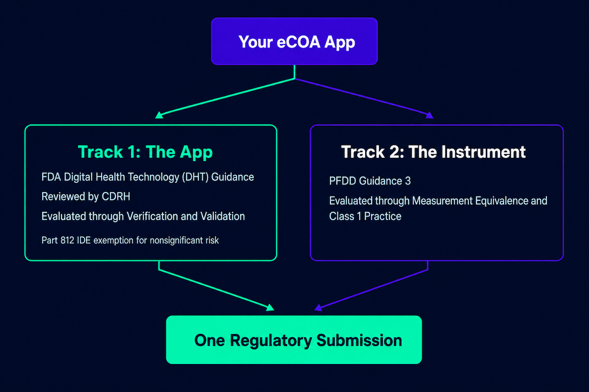 eCOA app development regulatory diagram showing two independent evidence tracks, DHT fit-for-purpose under CDRH and instrument evidence under PFDD Guidance 3, both feeding one submission
