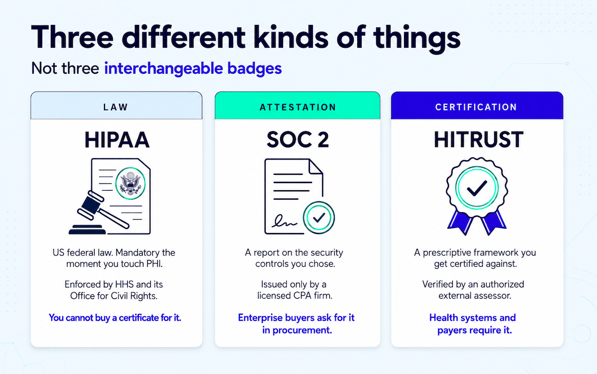 HIPAA as a federal law, SOC 2 as an attestation, and HITRUST as a certification, compared for health app