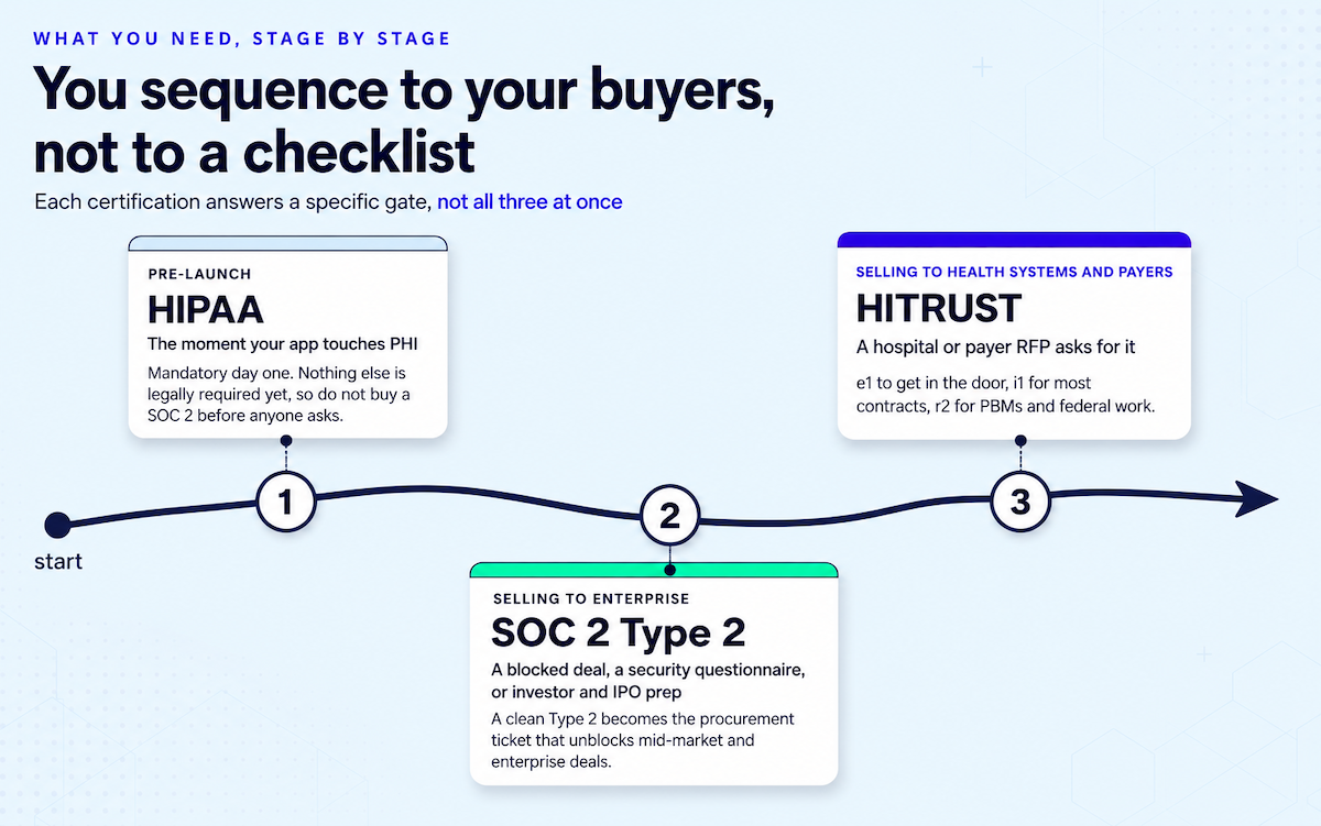 Stage-by-stage roadmap showing HIPAA at pre-launch, SOC 2 Type 2 for enterprise sales, and HITRUST for health systems and payers