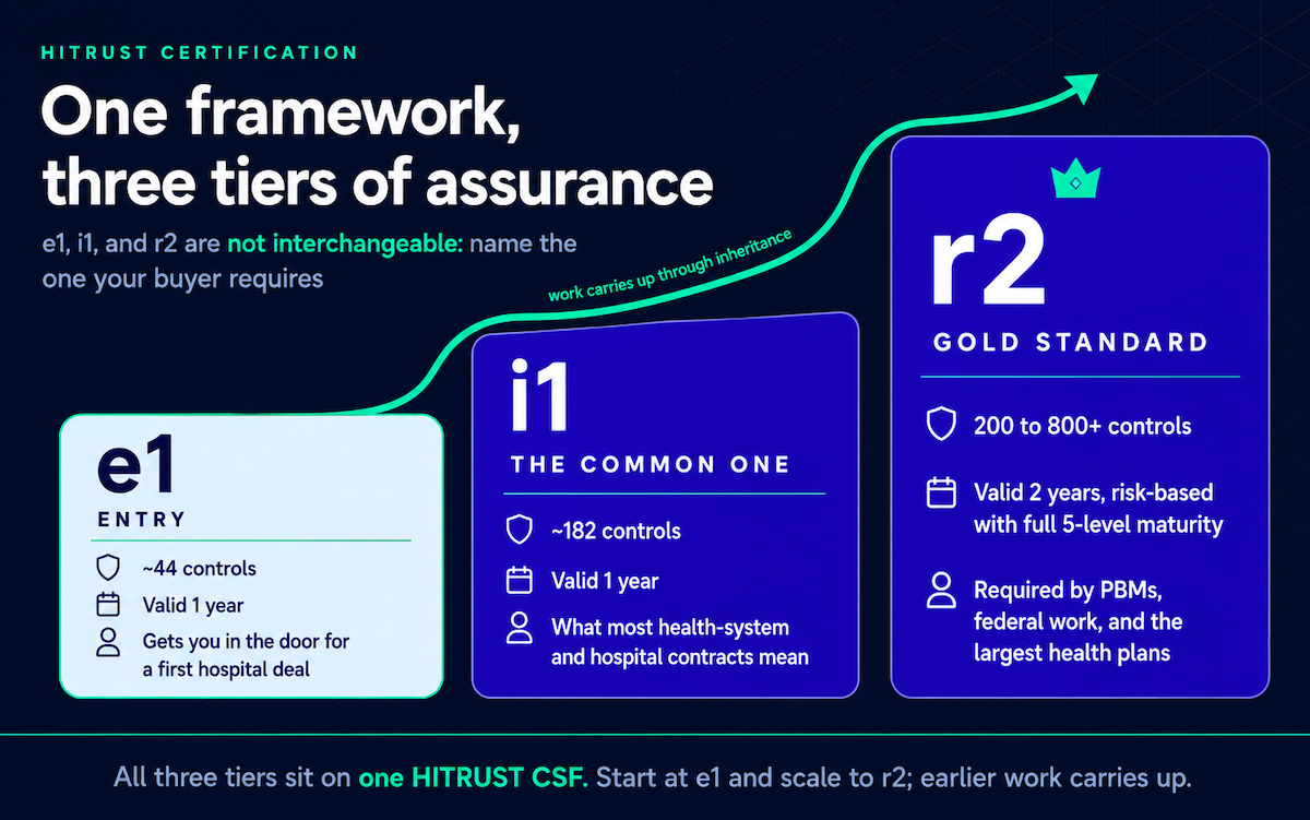 HITRUST tier ladder comparing e1, i1, and r2 certification by control count, validity, and which buyers require each