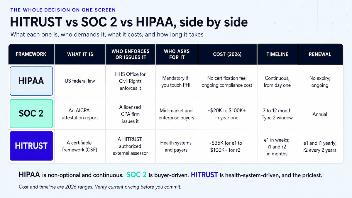 Comparison table of HIPAA, SOC 2, and HITRUST across what each is, who requires it, 2026 cost, timeline, and renewal
