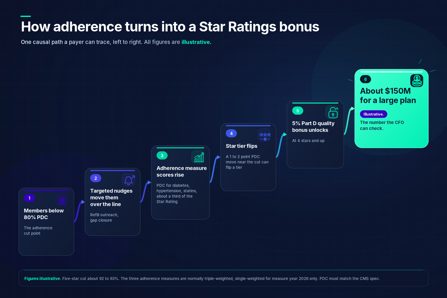 Causal chain from members below 80% PDC to a Star Ratings bonus: nudges raise adherence measure scores, a Star tier flips, the 5% Part D quality bonus unlocks, reaching an illustrative $150M for a large plan