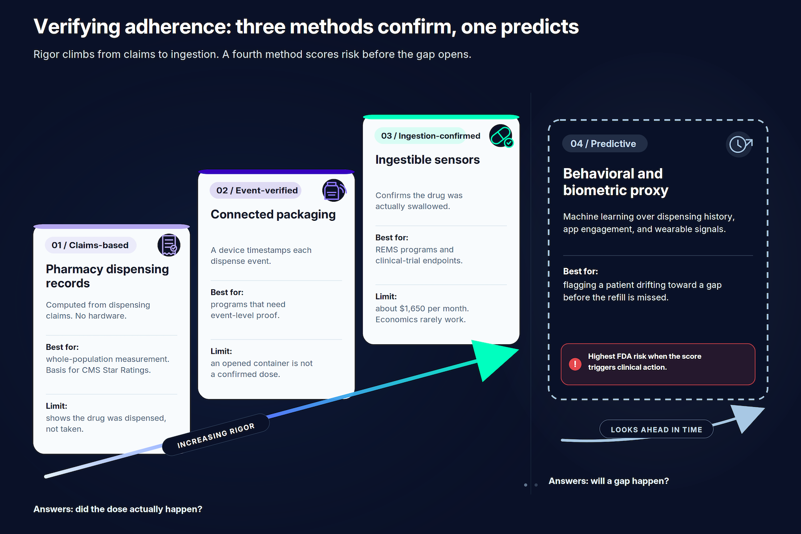 Three adherence verification methods by rigor: claims-based, connected packaging medication adherence, and ingestion sensors, plus a fourth predictive behavioral model