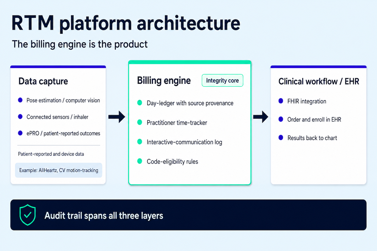 RTM platform architecture diagram showing a three-layer pipeline: data capture (pose estimation, connected sensors, ePRO) flows into the billing engine (day-ledger, time-tracker, interactive-communication log, code-eligibility rules), highlighted as the integrity core, then into clinical workflow and EHR via FHIR, with an audit trail spanning all three layers
