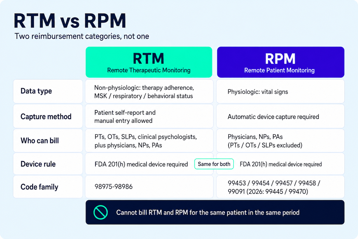 Comparison card contrasting remote therapeutic monitoring (RTM) and remote patient monitoring (RPM) across data type, capture method, eligible billers, FDA 201(h) device rule, and CPT code families, noting the two cannot be billed for the same patient in one period.