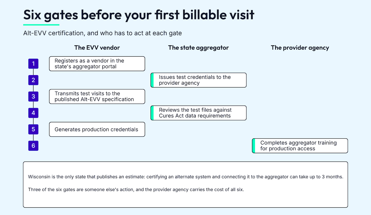 Alt-EVV certification sequence for EVV app development, showing the six gates split between vendor, state aggregator, and provider agency