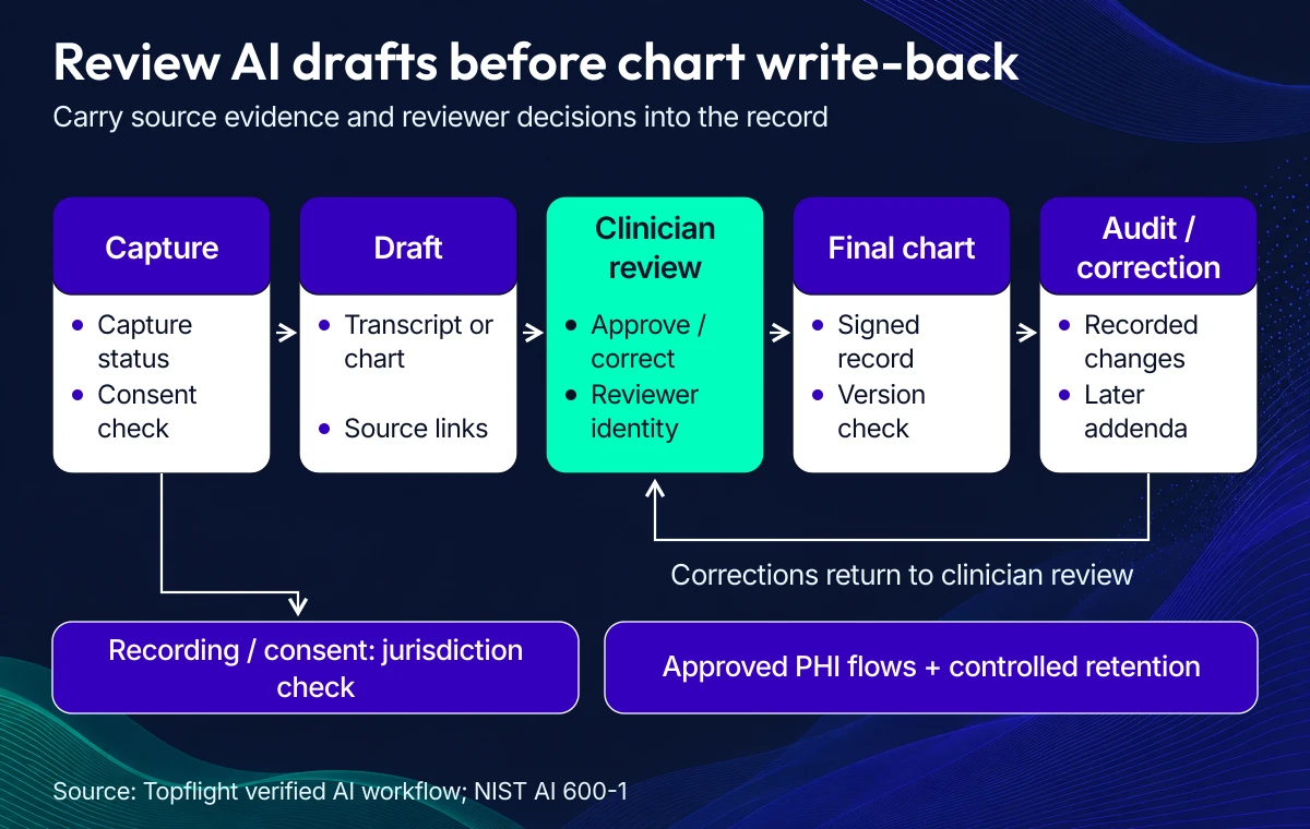 Ambient AI scribe workflow diagram following capture, a source-linked draft, clinician review, the final signed chart, and audit or correction, with a jurisdiction-specific consent check and a correction loop.