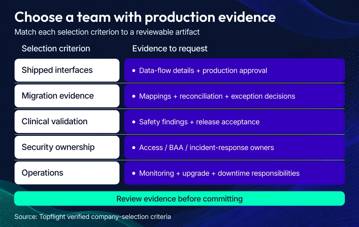 Checklist for choosing an EHR software development company pairs shipped interfaces, migration evidence, clinical validation, security ownership, and operations with concrete deployment artifacts and accountable owners.