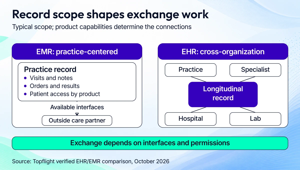 EHR software development diagram showing a practice-centered EMR exchanging through available interfaces and a longitudinal EHR record connecting a practice, specialist, hospital, and lab through authorized data paths.