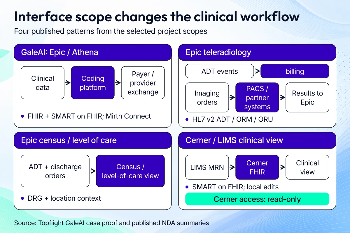 Four EHR integration patterns show GaleAI coding through Epic and Athena, Epic teleradiology orders and results, Epic census views from ADT and discharge orders, and a Cerner/LIMS clinical view with read-only Cerner access.