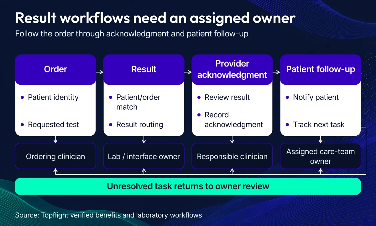 EHR workflow diagram following a clinical order to a matched laboratory result, provider acknowledgment, and patient follow-up, with assigned owners and a return path for unresolved tasks.