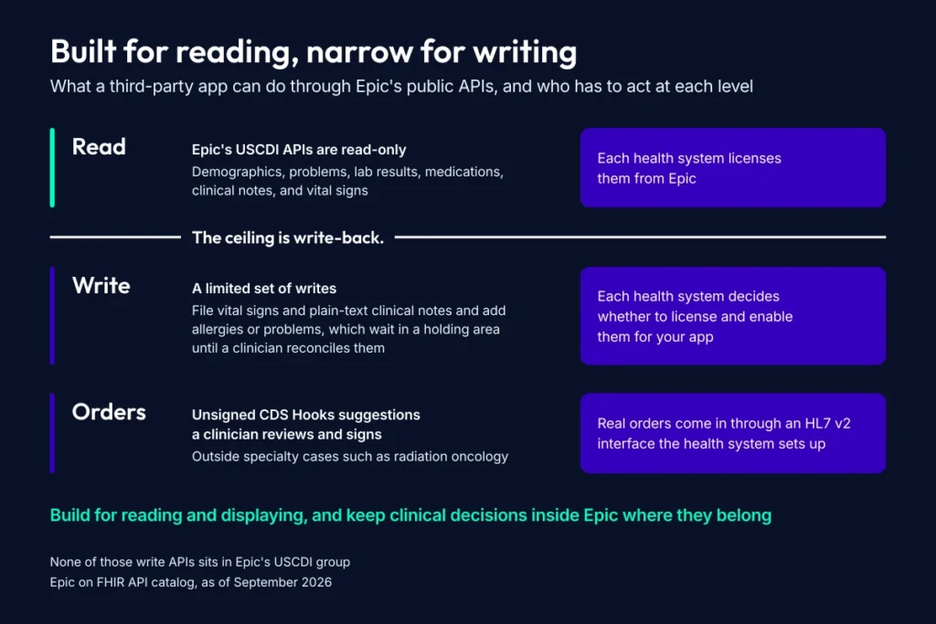 A three-level chart of Epic API write back limits runs from read-only USCDI APIs, through a limited set of writes each health system enables, to orders that arrive as unsigned CDS Hooks suggestions or through an HL7 v2 interface.