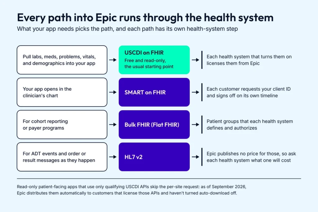A four-row chart for Epic EHR integration matches each app need to USCDI on FHIR, SMART on FHIR, Bulk FHIR or HL7 v2 and shows what the health system controls on each path.