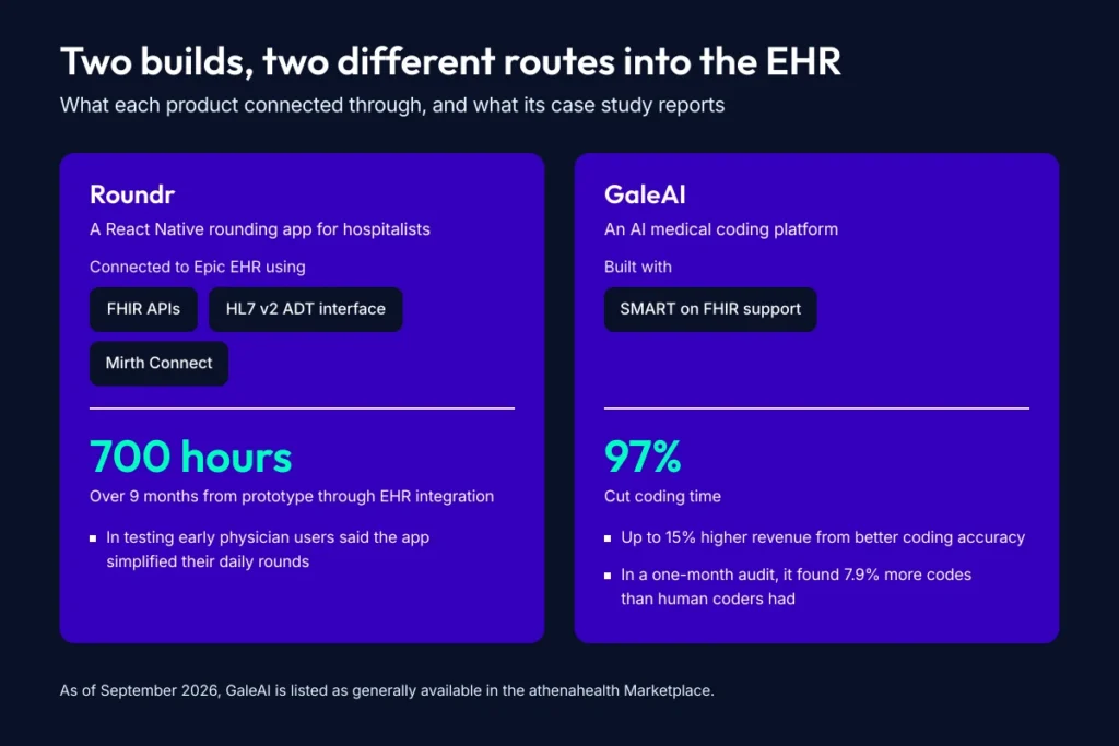Case studies from Topflight's EHR integration work show Roundr, a hospitalist rounding app connected to Epic EHR through FHIR APIs, an HL7 v2 ADT interface and Mirth Connect, beside GaleAI, an AI medical coding platform built with SMART on FHIR support.
