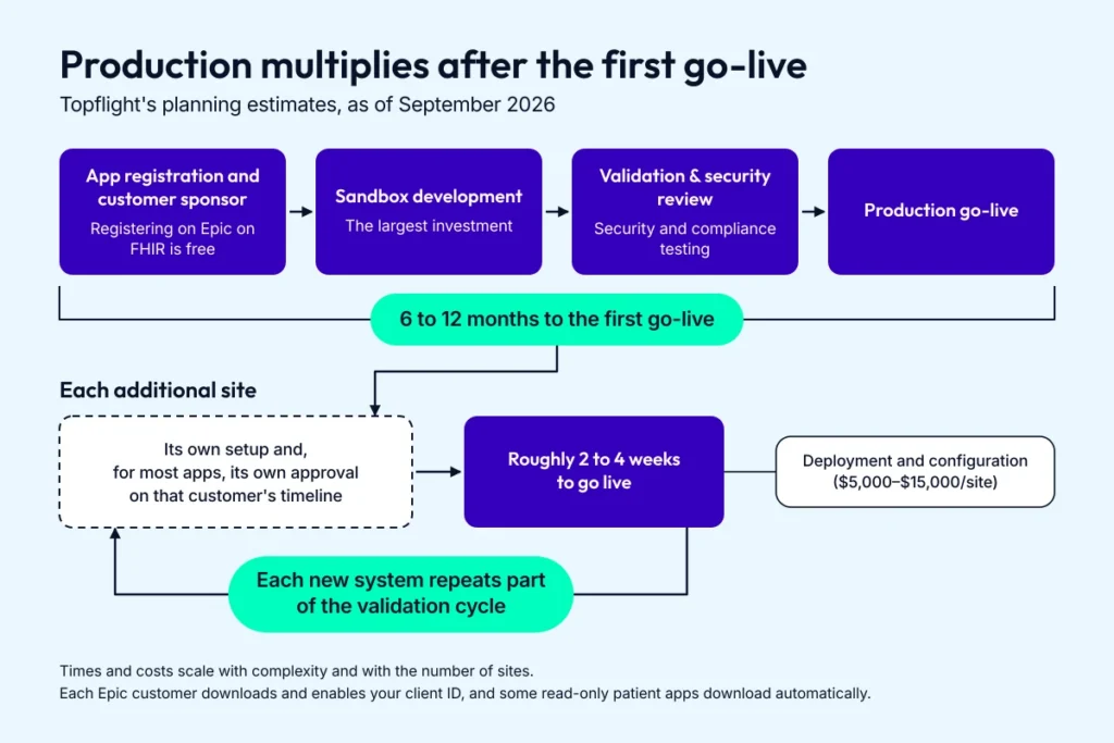 An Epic integration timeline runs from app registration, sandbox development and validation to the first go-live in 6 to 12 months, then repeats at each additional site with its own setup, for most apps its own approval, and a go-live of roughly 2 to 4 weeks.