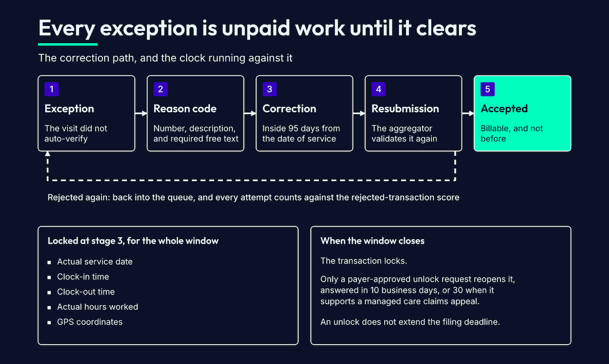Home care agency software development exception handling workflow from EVV exception through reason code and correction to aggregator acceptance