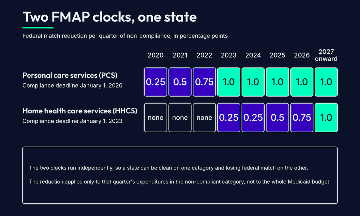FMAP reduction schedule for EVV non-compliance, personal care services and home health care services compared by year