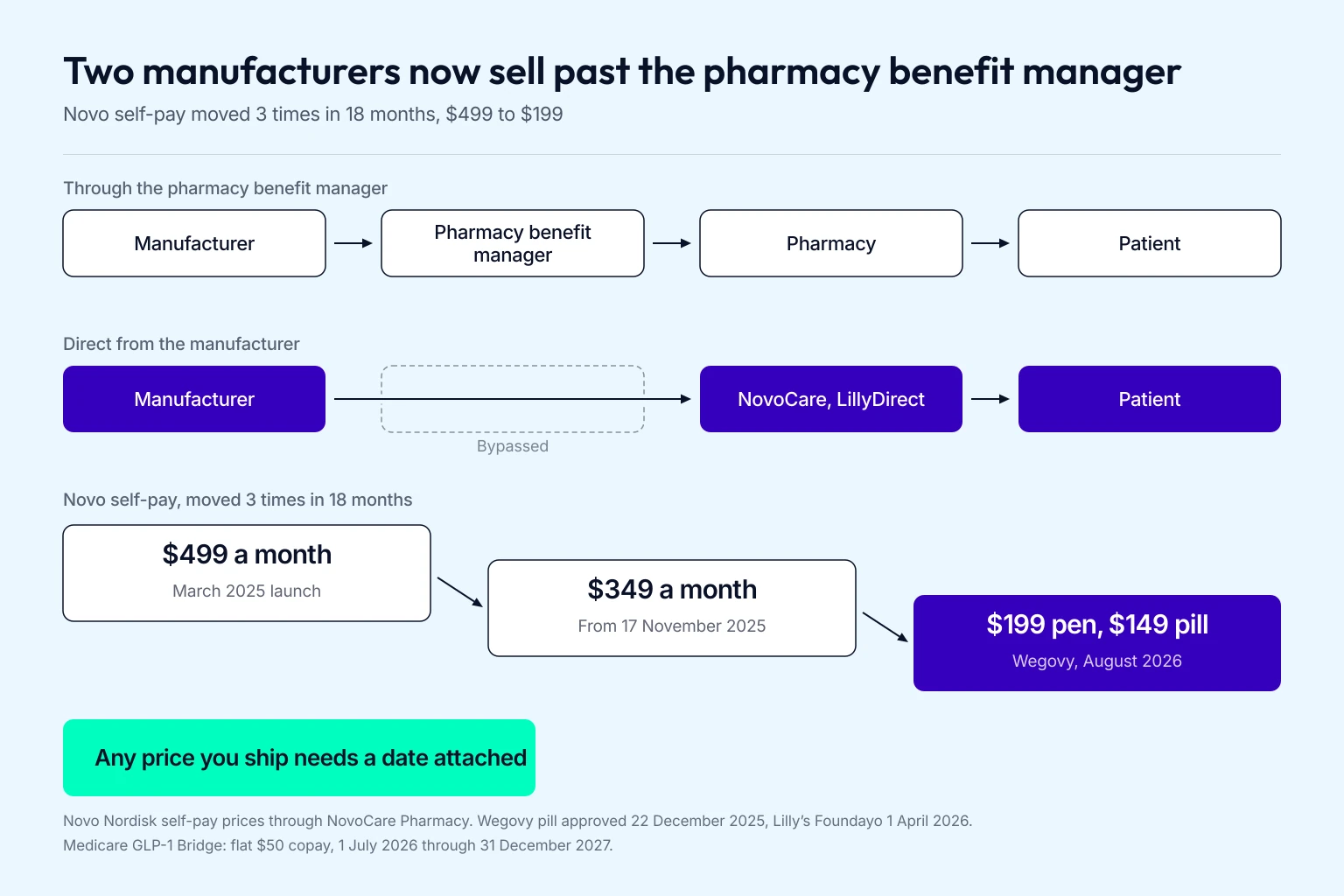 Two-lane diagram comparing the traditional pharmacy benefit manager route with the direct manufacturer route through NovoCare and LillyDirect, above a falling price ladder showing Novo self-pay at $499 a month in March 2025, $349 from 17 November 2025, and $199 for the Wegovy pen in August 2026.