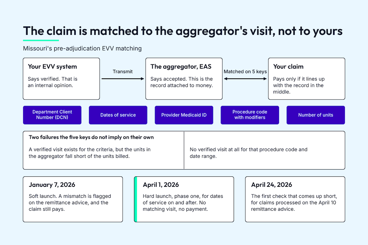 EVV integration claims matching in Missouri, showing the five keys a claim must match against the aggregator's verified visit