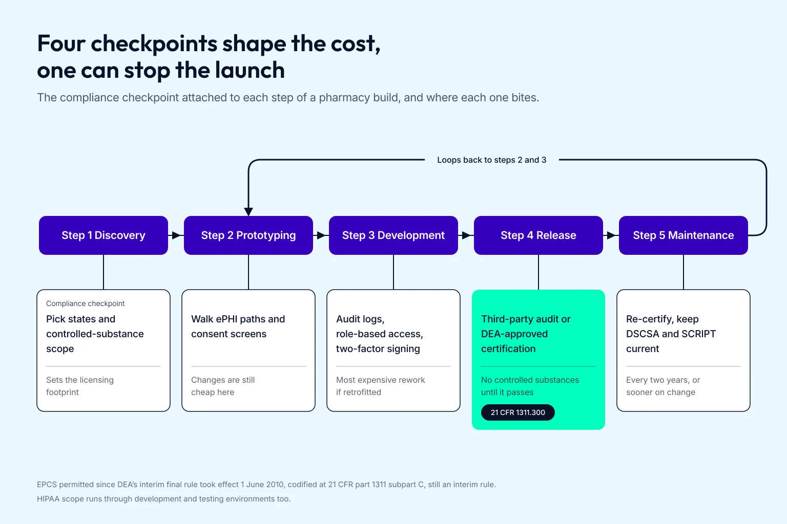 Process diagram of the five steps to make a pharmacy app, discovery through maintenance, with the compliance checkpoint that attaches to each step and the third-party audit gate at release highlighted in green.