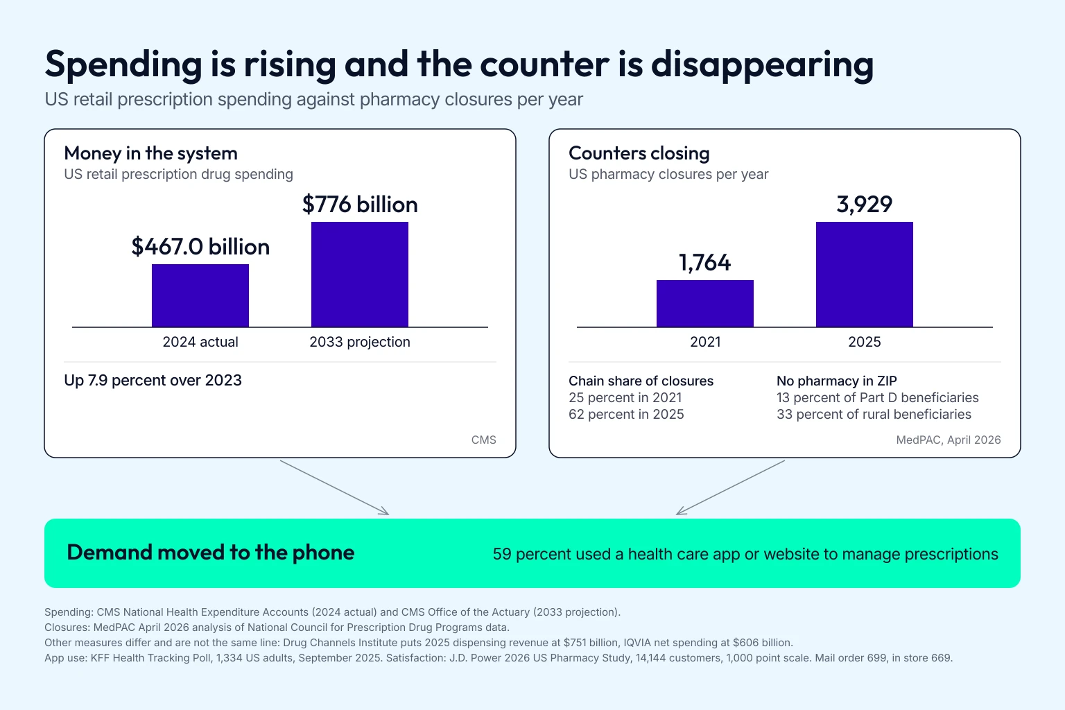 Two-panel bar chart showing US retail prescription drug spending rising from $467.0 billion in 2024 to a projected $776 billion in 2033, beside US pharmacy closures rising from 1,764 in 2021 to 3,929 in 2025, with a green band below noting that 59 percent of US adults used a health care app or website to manage prescriptions.