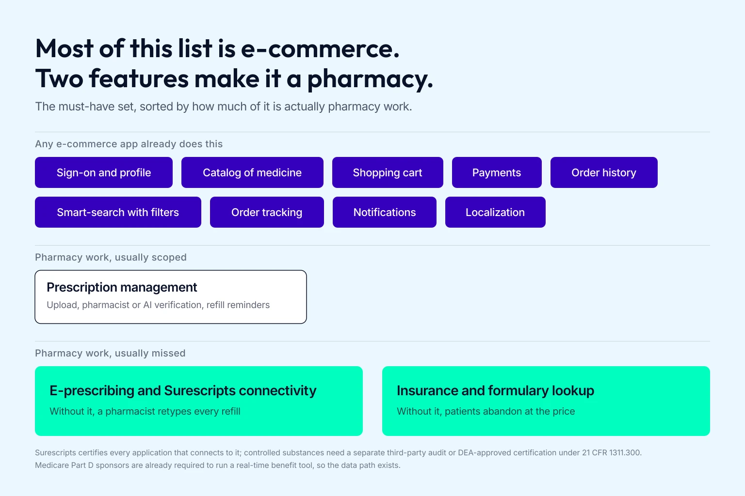 Feature map of an online pharmacy app's must-have features on a light blue ground, showing nine generic e-commerce features as blue chips in the top band, prescription management in a white outlined box in the middle band, and two bright green boxes in the bottom band for e-prescribing with Surescripts connectivity and insurance and formulary lookup.