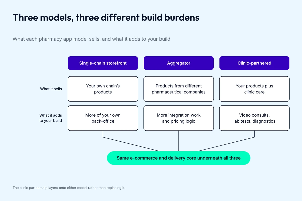 Comparison grid of three pharmacy application business models, single-chain storefront, aggregator and clinic-partnered, showing what each one sells and what each one adds to the build, above a green bar marking the shared e-commerce and delivery core.