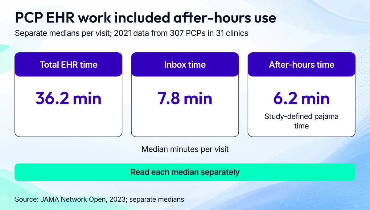 Three separate JAMA median EHR-time tiles show 36.2 minutes total, 7.8 minutes in the inbox, and 6.2 minutes of study-defined after-hours use per visit, using 2021 data from 307 primary care physicians in 31 clinics.