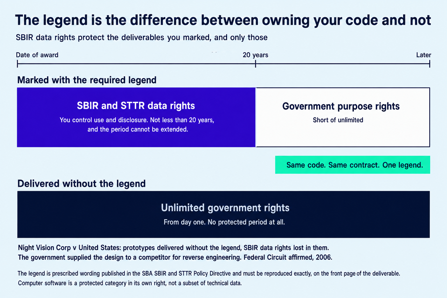 Comparison of SBIR data rights on marked and unmarked deliverables: marked deliverables carry SBIR and STTR data rights for not less than 20 years from date of award before converting to government purpose rights, while deliverables lacking the legend carry unlimited government rights from day one