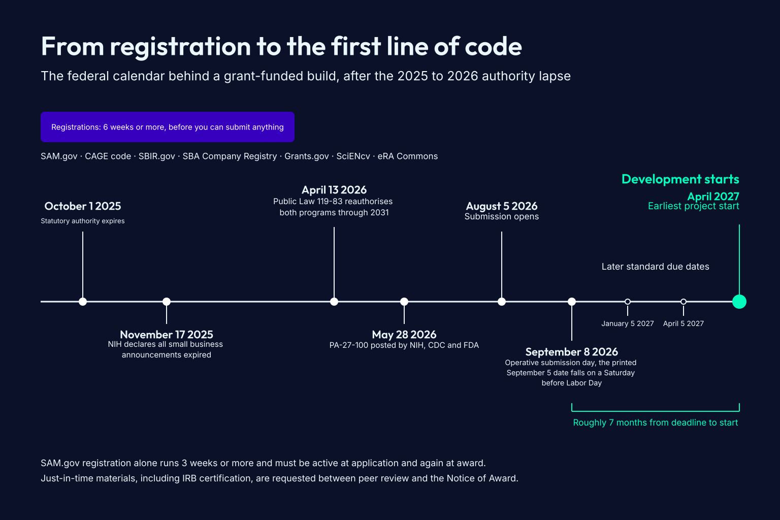 Grant funded app development timeline running from the six-week SAM.gov registration chain through the October 2025 authority expiry, the November 2025 withdrawal of NIH announcements, reauthorisation in April 2026, PA-27-100 posted in May 2026, the September 8 2026 submission deadline, and an earliest project start of April 2027 when development begins