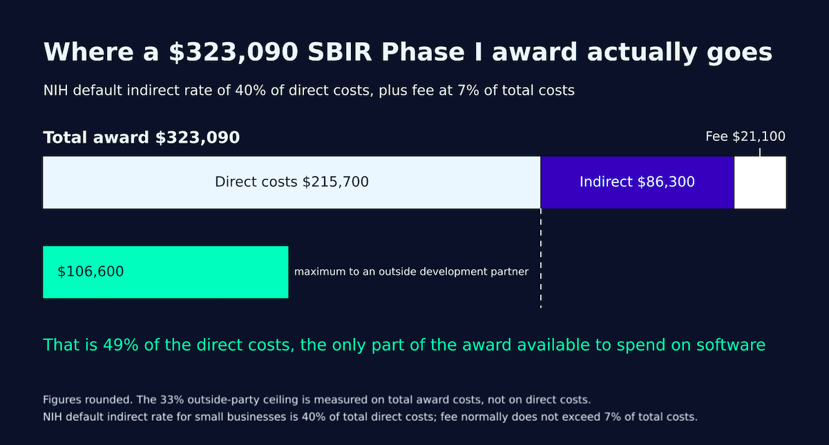 Breakdown of a maxed SBIR Phase I award showing direct costs of $215,700, indirect of $86,300 and fee of $21,100, with the $106,600 subcontract ceiling covering about half the direct costs
