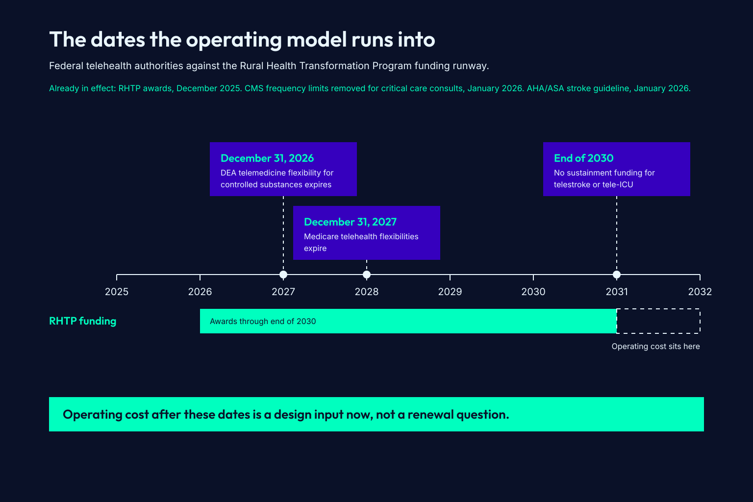 Timeline of federal telehealth authority expiry dates against the Rural Health Transformation Program funding runway, running from 2025 through 2032