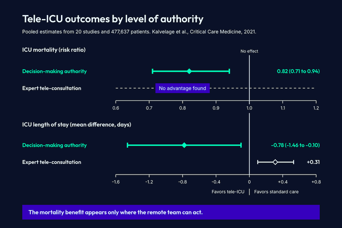 Forest plot of pooled tele-ICU outcomes by level of authority, showing lower ICU mortality and shorter ICU length of stay only where the remote team held decision-making authority